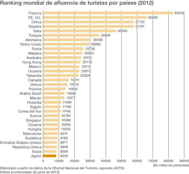 Récord de visitantes extranjeros en Japón