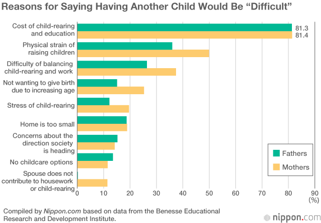 Japanese Parents Want More Children: Cost the Main Factor Holding Them Back
