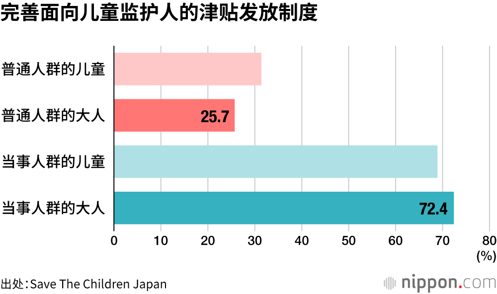完善面向儿童监护人的津贴发放制度
