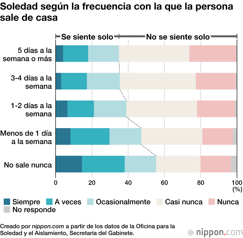 Los sentimientos de aislamiento y soledad aumentan entre la población japonesa tras dos años de pandemia