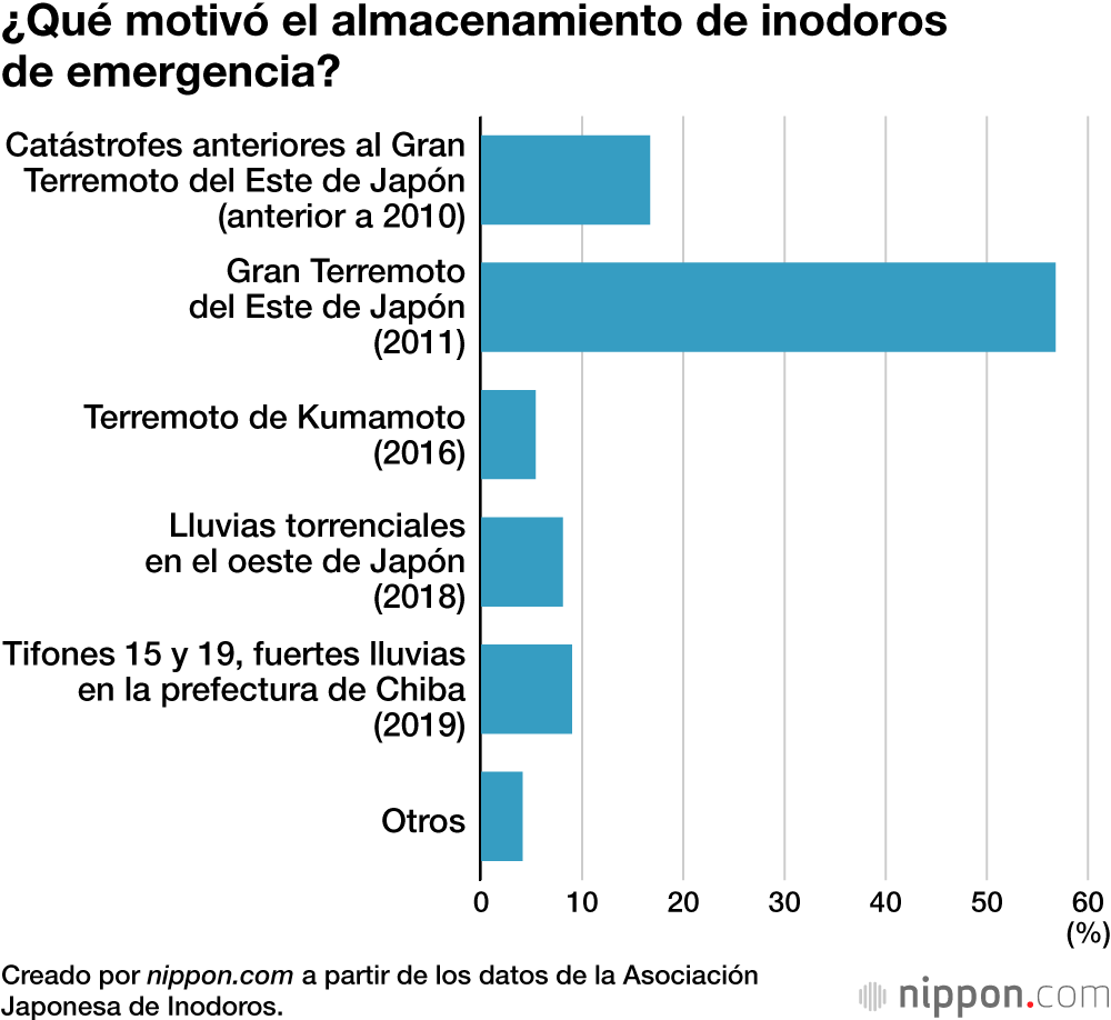 ¿Qué motivó el almacenamiento de inodoros de emergencia?