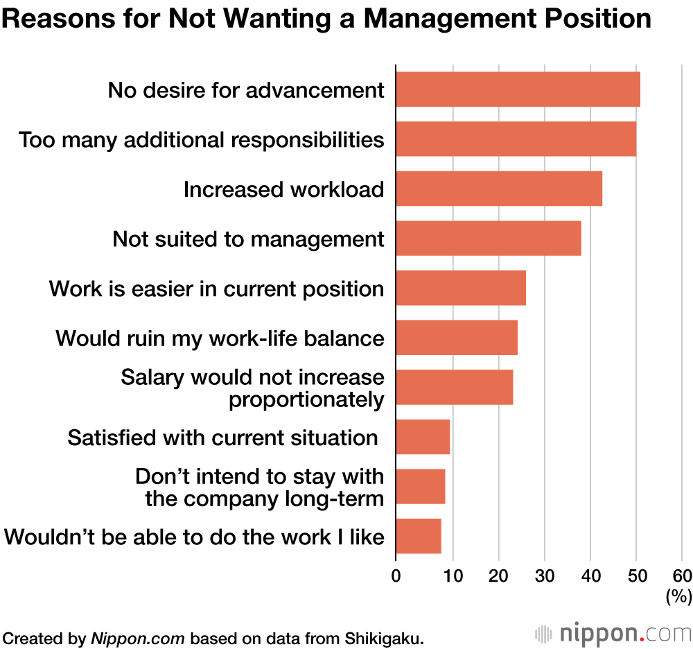 Reasons for Not Wanting a Management Position