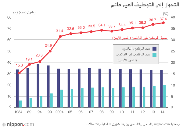 الوظائف غير الدائمة في اليابان: أكثر من ٤٠٪ من سوق العمل