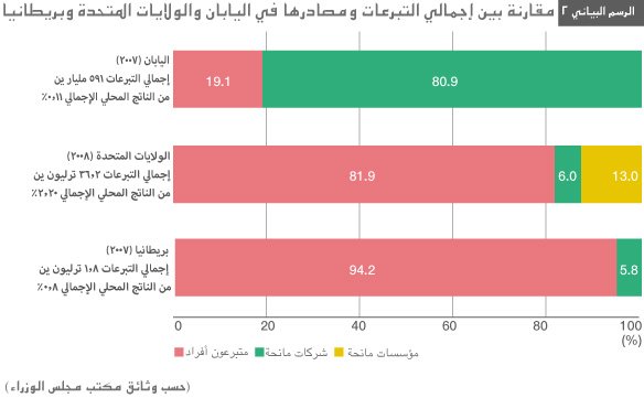 ثقافة جديدة للتبرع في اليابان