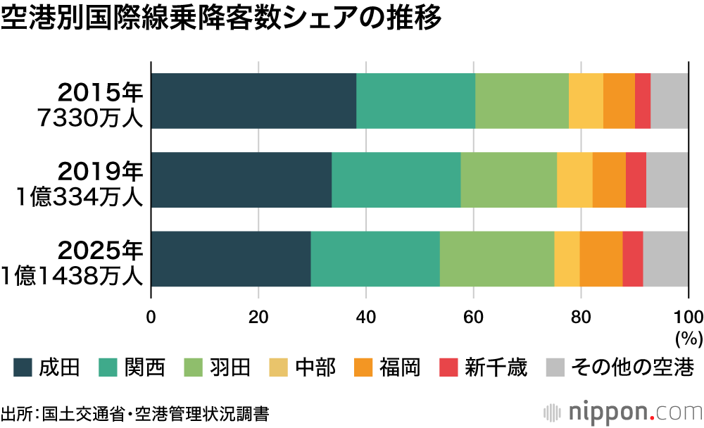 空港別国際線乗降客数シェアの推移