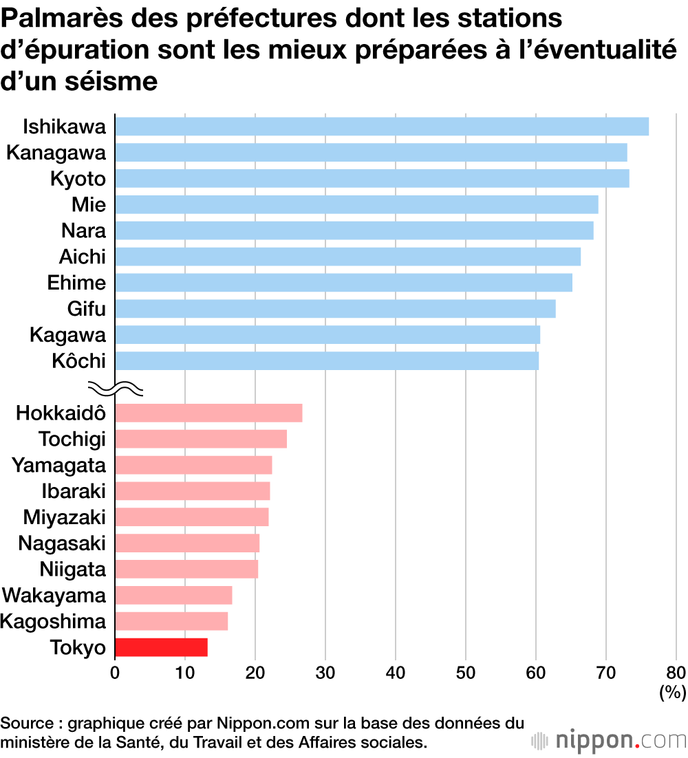 Palmarès des préfectures dont les stations d’épuration sont les mieux préparées à l’éventualité d’un séisme