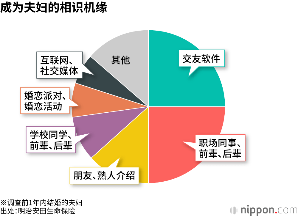 成为夫妇的相识机缘
