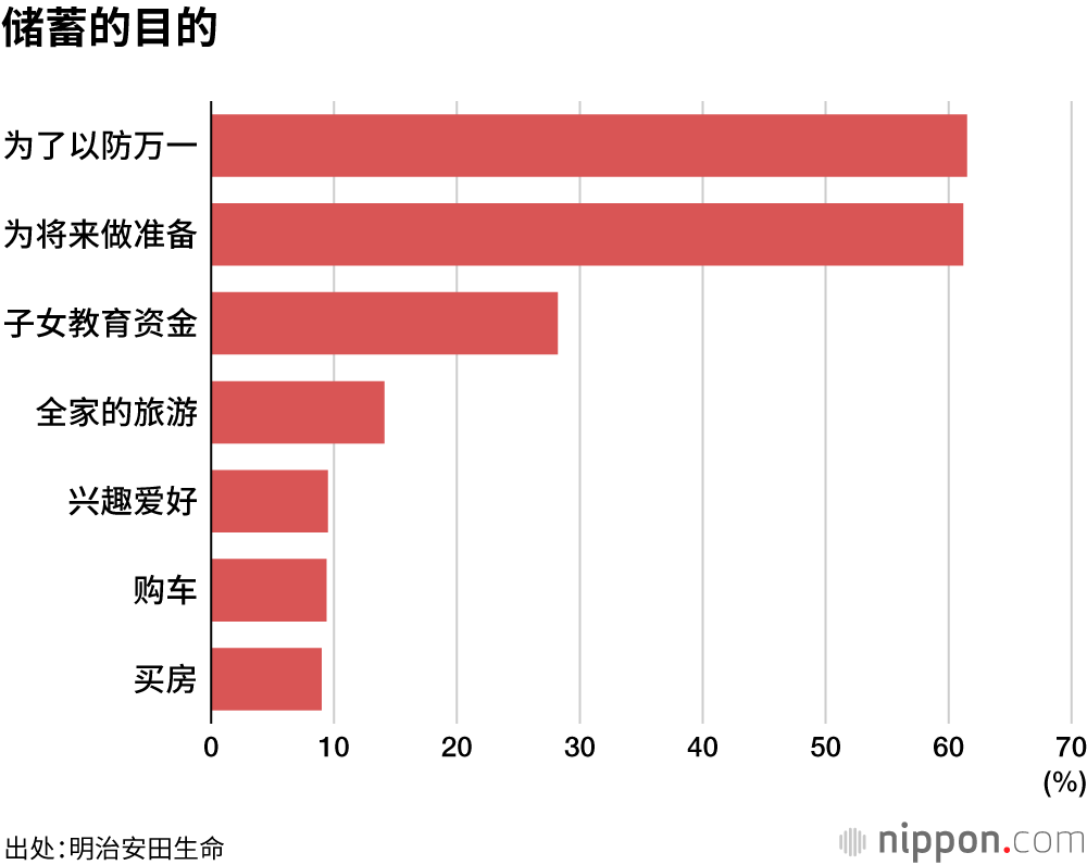 调查显示，70%受访者选择“银行存款”作为储蓄方式