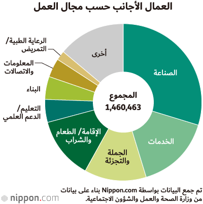 عدد العمال الأجانب في اليابان يقترب من 1.5 مليون للمرة الأولى