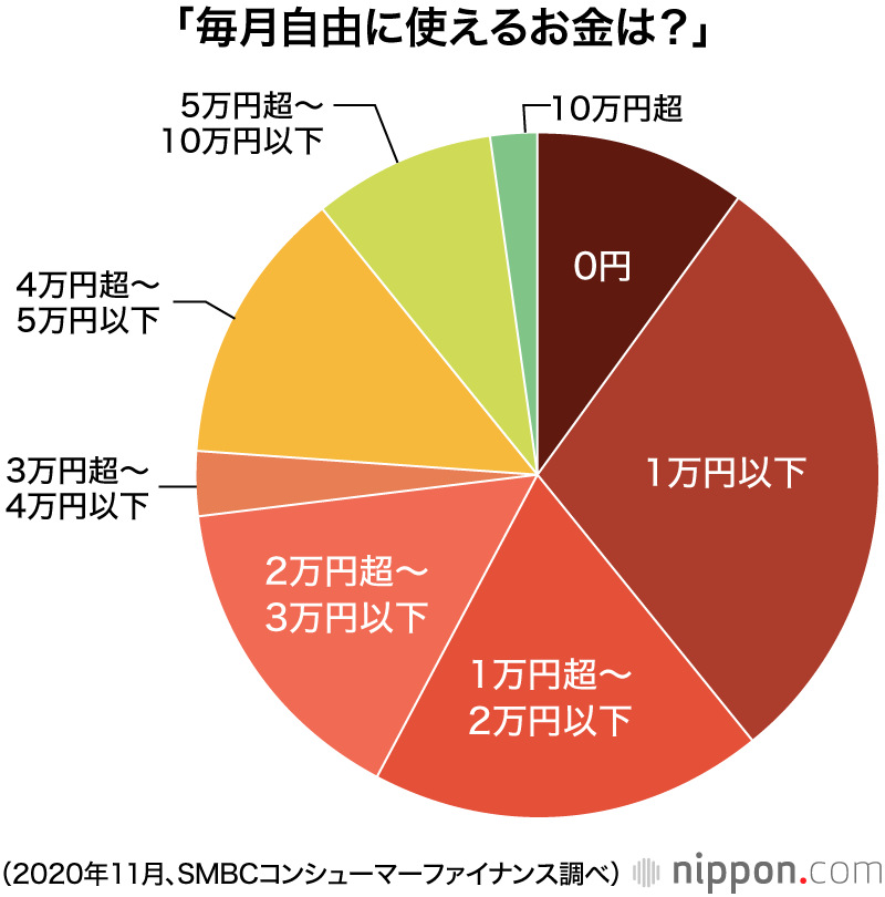 20代の貯蓄額は平均72万円、「0円」も2割弱占める：SMBCコンシューマーファイナンス調べ