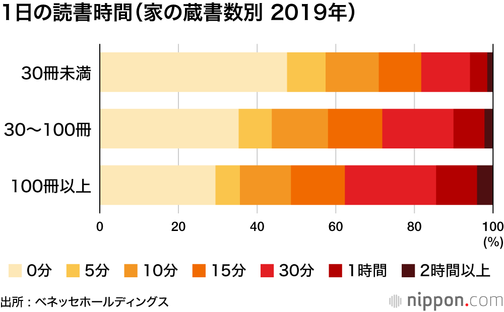 1日の読書時間（家の蔵書数別  2019年）