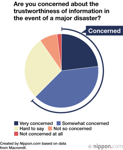 Are you concerned about the trustworthiness of information in the event of a major disaster?