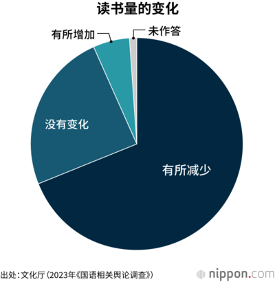 读书量的变化