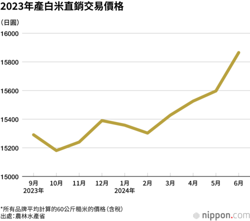 2023年產白米直銷交易價格