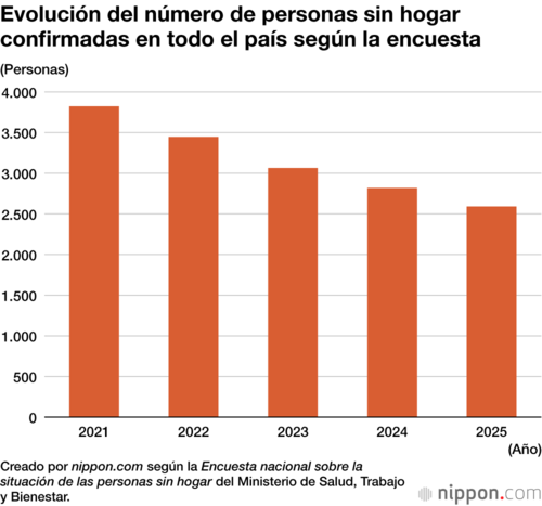 Evolución del número de personas sin hogar confirmadas en todo el país según la encuesta