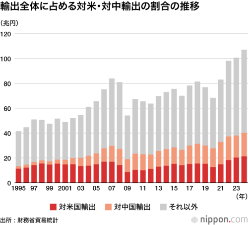 輸出全体に占める対米・対中輸出の割合の推移