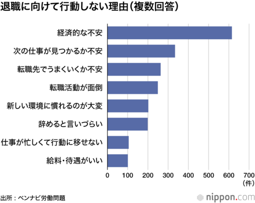 退職に向けて行動しない理由(複数回答)
