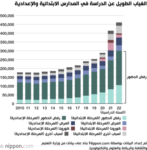 الغياب الطويل عن الدراسة في المدارس الابتدائية والإعدادية