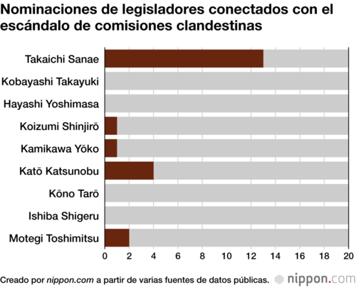 Nominaciones de legisladores conectados con el escándalo de comisiones clandestinas