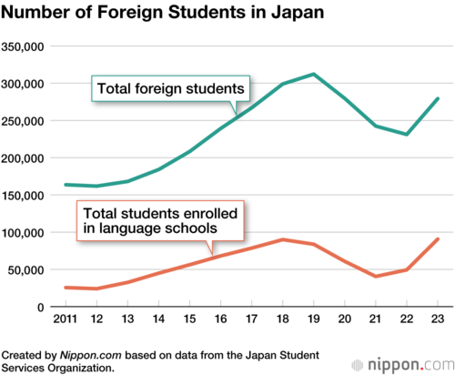 Number of Foreign Students in Japan