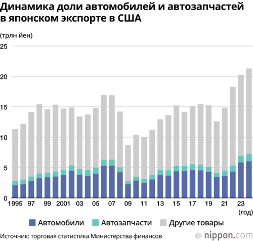 Динамика доли автомобилей и автозапчастей в японском экспорте в США