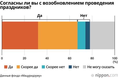 Согласны ли вы с возобновлением проведения праздников?