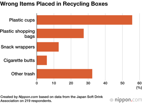 Wrong Items Placed in Recycling Boxes