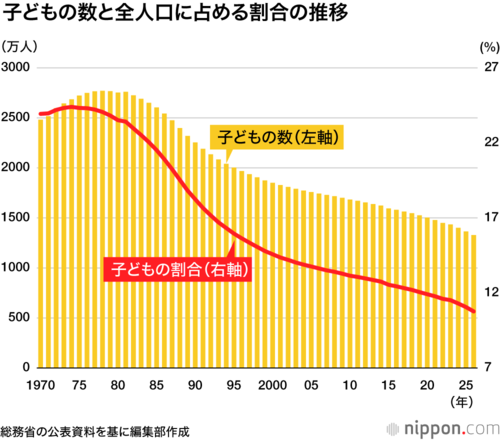 子どもの数と全人口に占める割合の推移