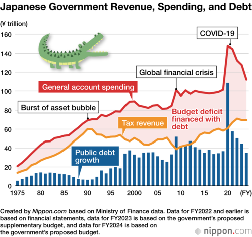 apanese Government Revenue, Spending, and Debt
