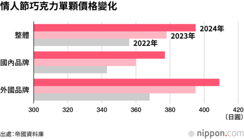 情人節巧克力單顆價格變化