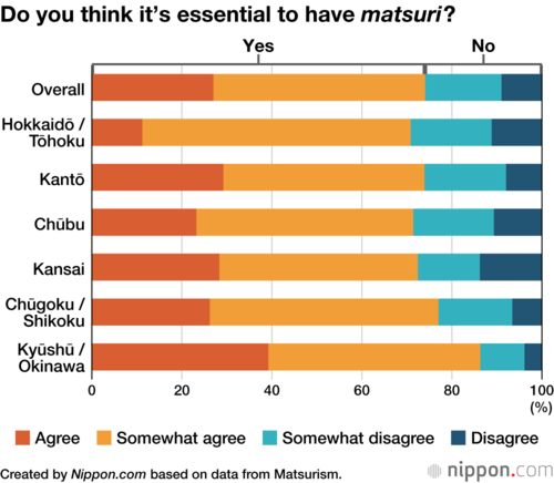 Do you think it’s essential to have matsuri?