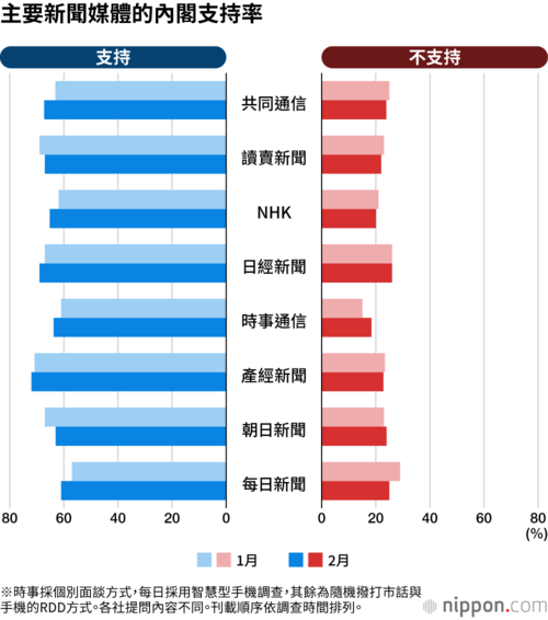 主要新聞媒體的內閣支持率