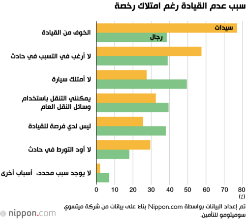 سبب عدم القيادة رغم امتلاك رخصة