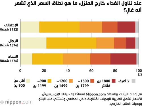 عند تناول الغداء خارج المنزل، ما هو نطاق السعر الذي تشعر أنه غالٍ؟