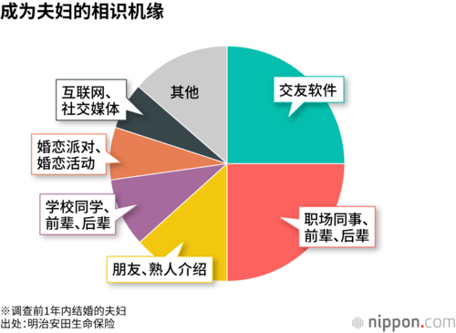 成为夫妇的相识机缘