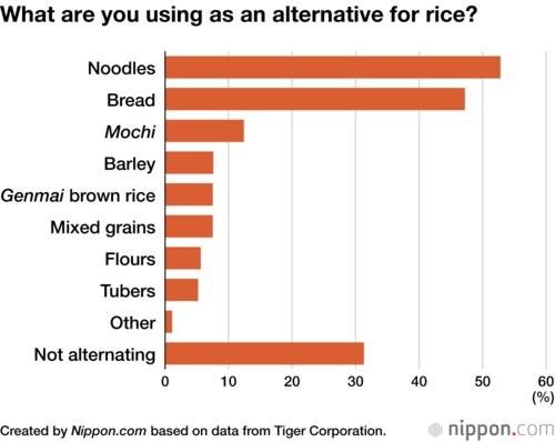What are you using as an alternative for rice?