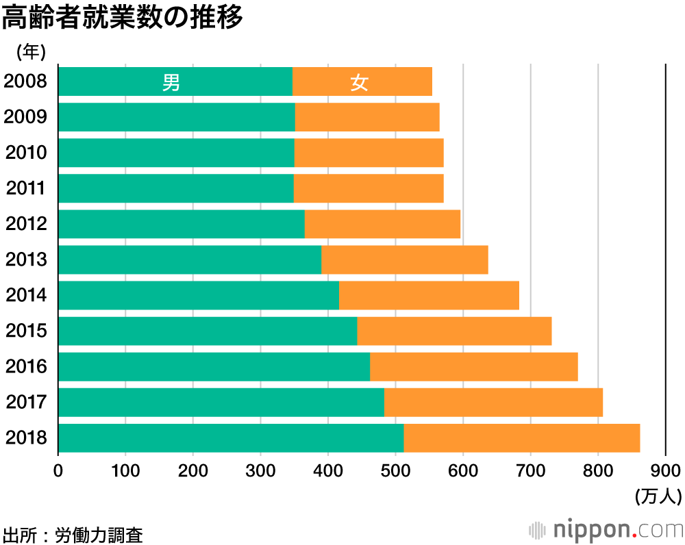 若者の引退希望年齢は65歳 : 働く高齢者862万人の現実