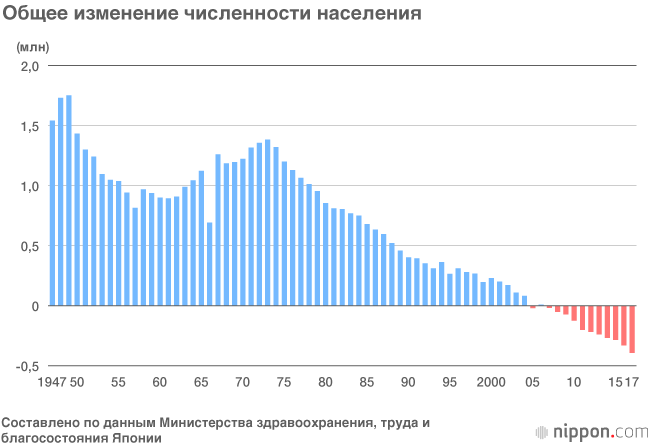 Уменьшение количества населения Японии: в 2017 году родилось меньше миллиона детей