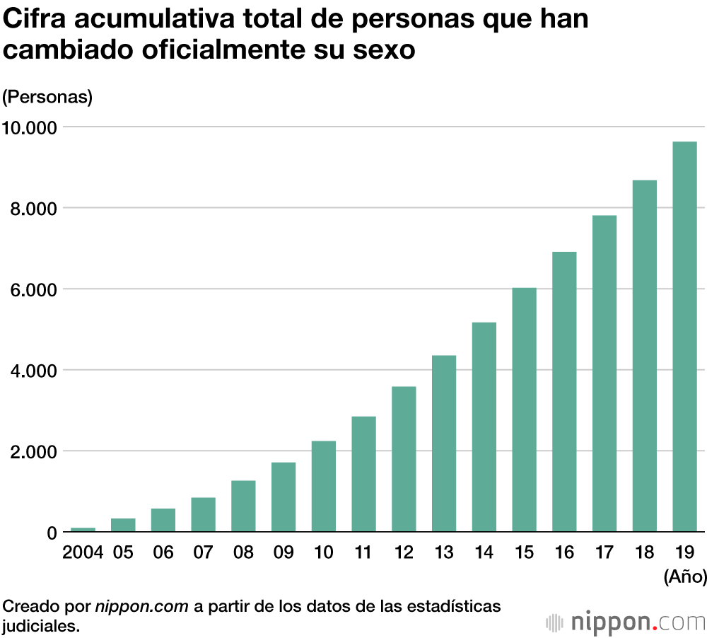 948 personas transgénero lograron que su identidad de género fuese reconocida en Japón en 2019