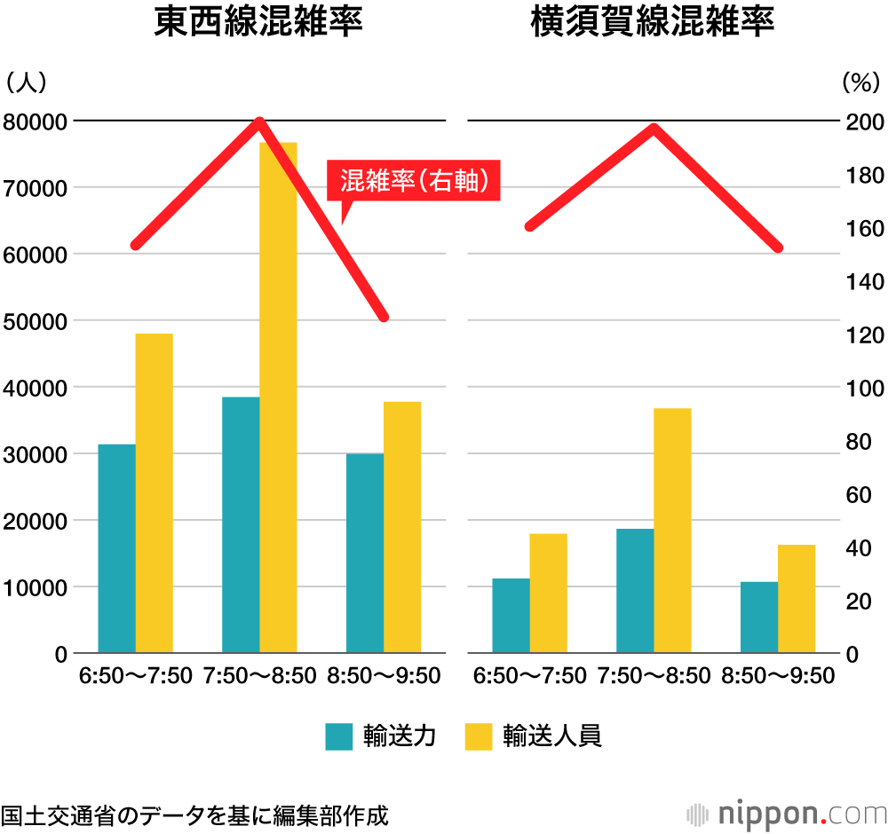 首都圏の通勤地獄改善せず : 混雑率、東西線が最悪