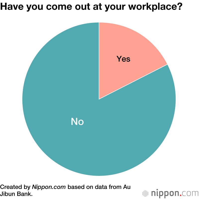 Survey Reveals Few LGBT Employees Coming Out in Japan