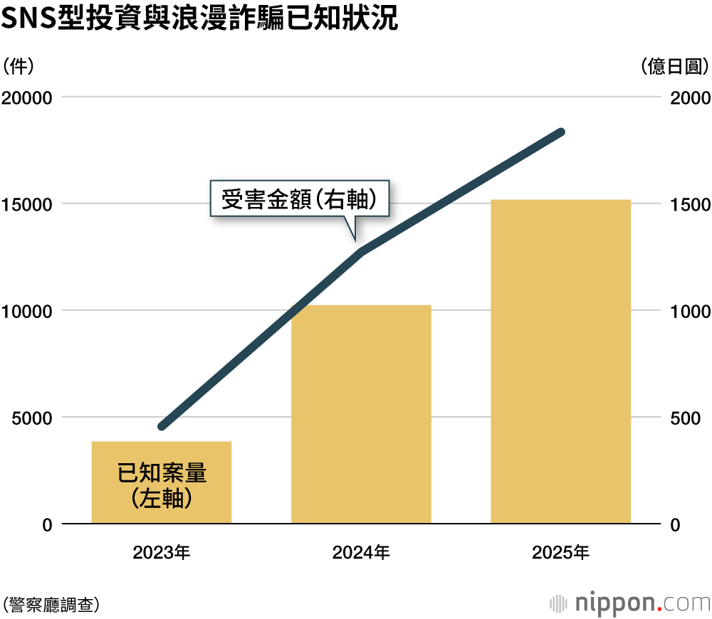 SNS型投資與浪漫詐騙已知狀況