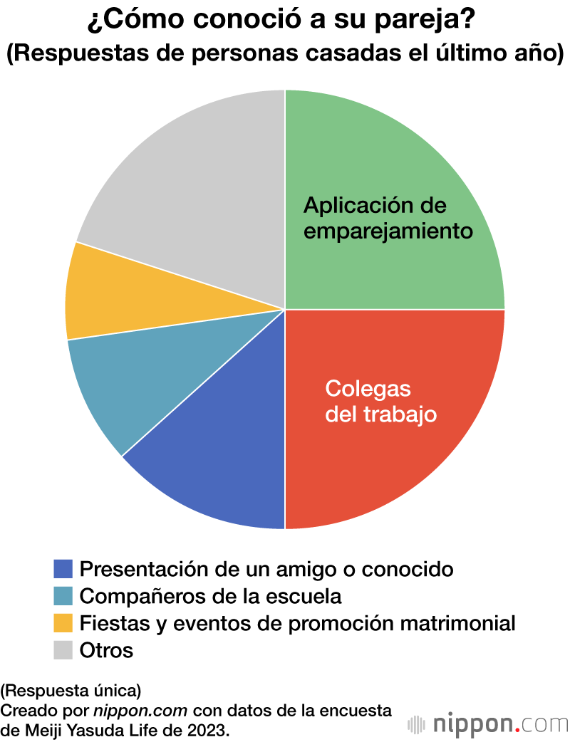 ¿Cómo conoció a su pareja?