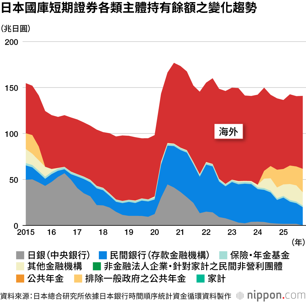 日本國庫短期證券各類主體持有餘額之變化趨勢