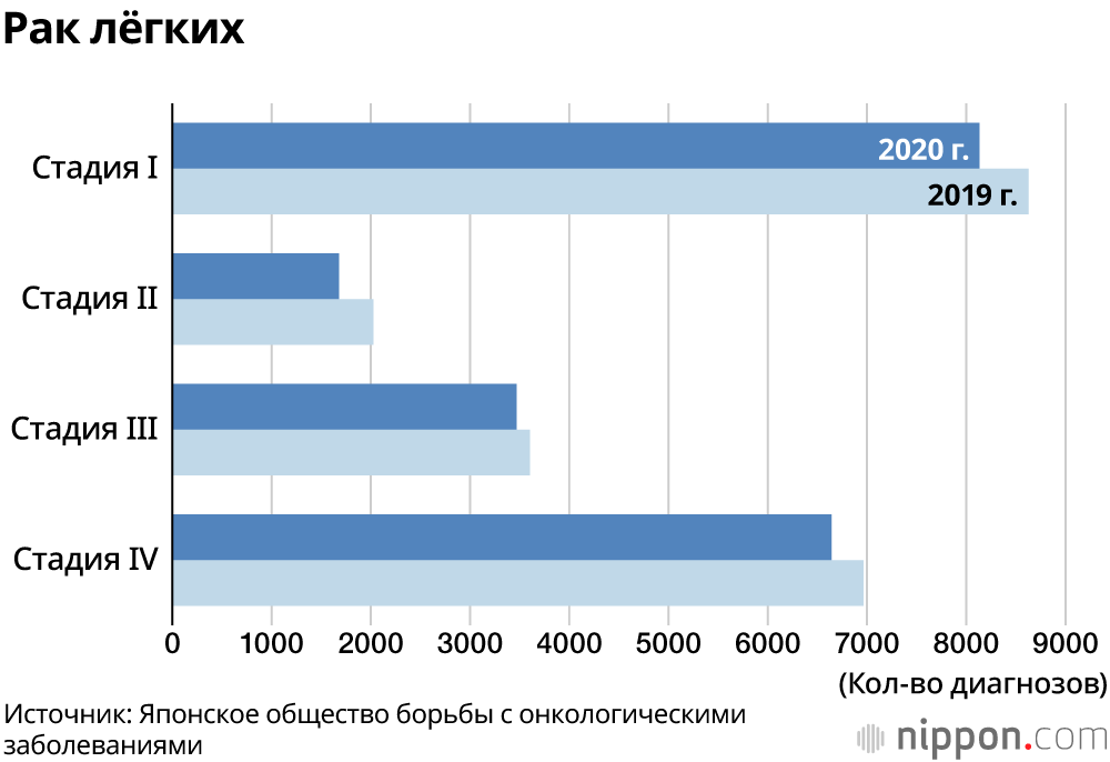 В Японии в 2020 году количество диагнозов рака снизилось почти на 10%: вероятно, люди избегали посещения больниц из-за эпидемии 