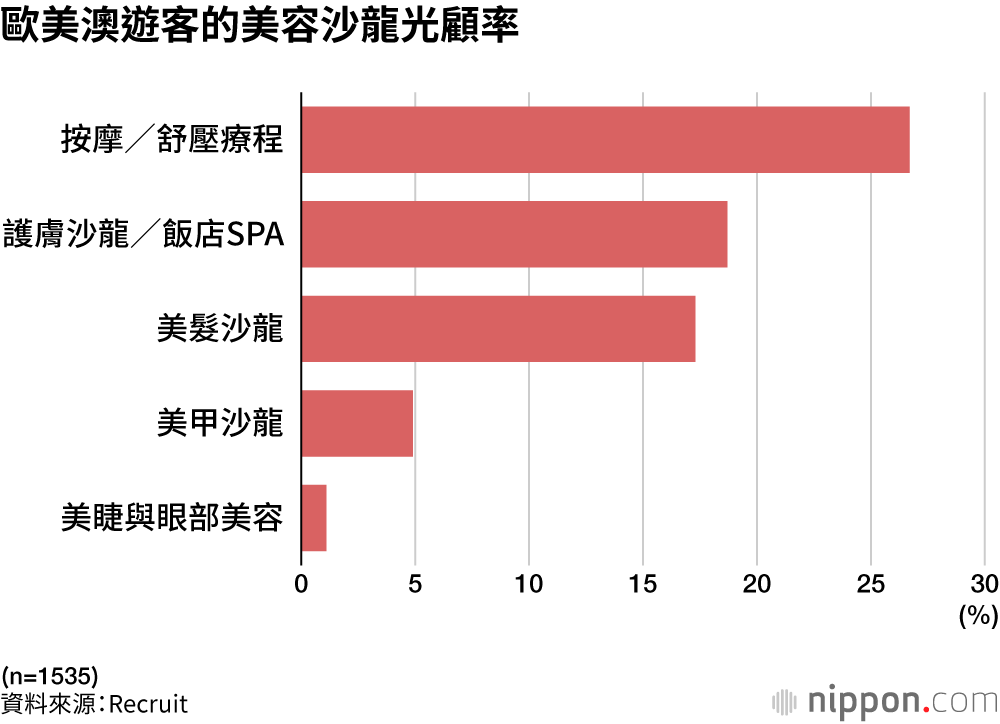 歐美澳遊客的美容沙龍光顧率