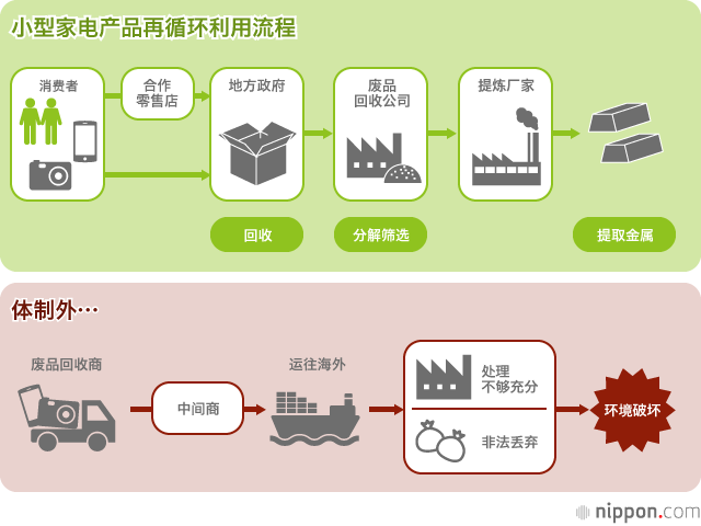 回收废旧金属，用于东京奥运奖牌制作