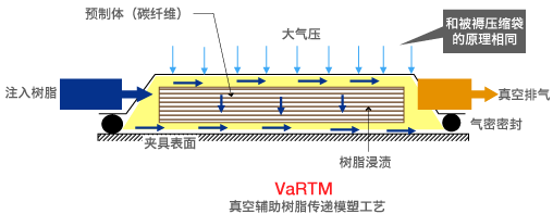 VaRTM工艺示意图。优势在于无需高额的设备投资，可低价制造