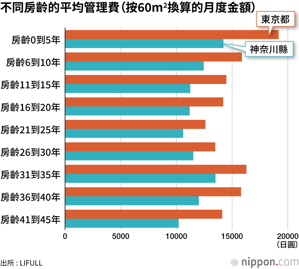 不同房齡的平均管理費（按60m2換算的月度金額）