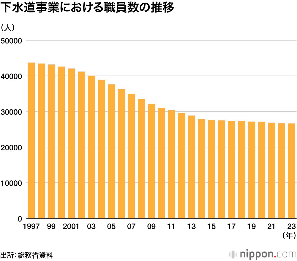 下水道事業における職員数の推移